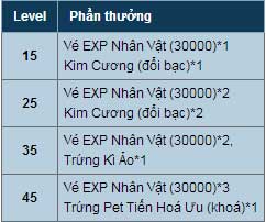Thang Cap Nhan Qua